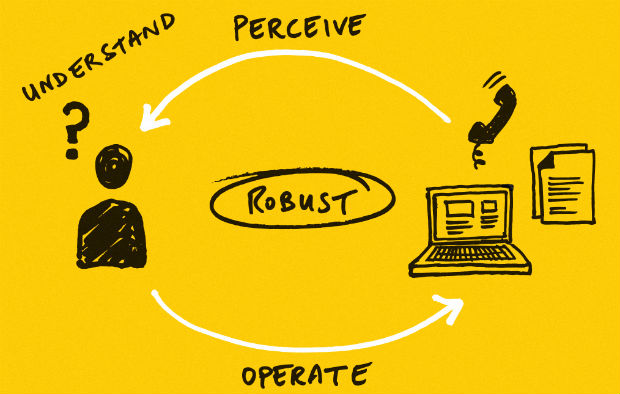 A sketch showing 'perceive, operate, understand, robust' - the four principles of making something accessible