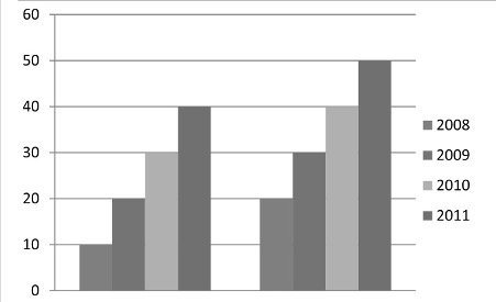A bar graph which has been made monochrome from the colour original. Four shaded bars in two blocks where some of the shades are too similar to distinguish and match with the key. The actual data is unimportant. 