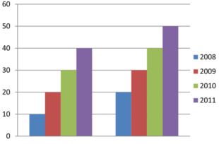 A bar graph with a colour key that relies on colour perception. Four different coloured bars in two blocks with a key by year that matches the colours. The actual data is unimportant. 